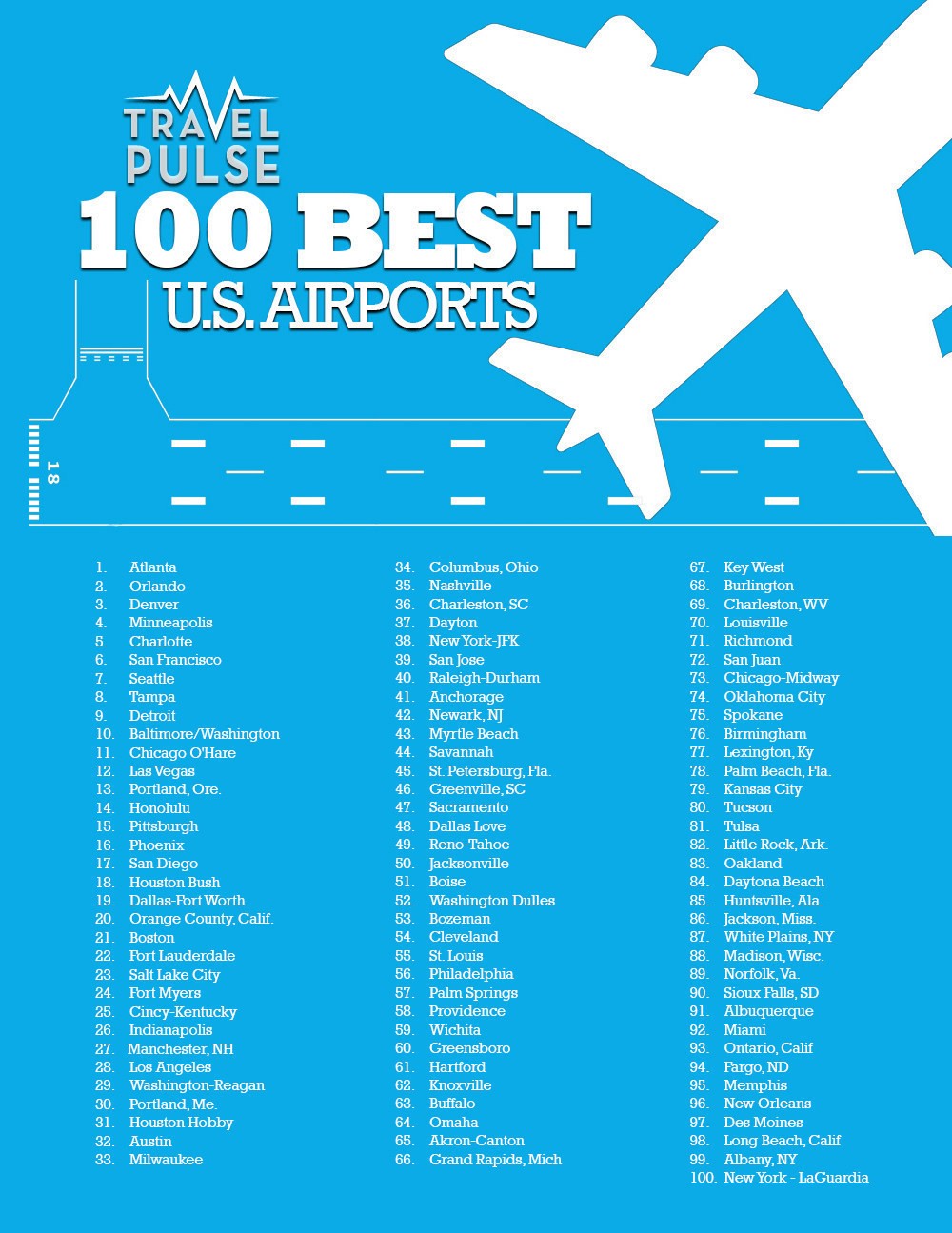 Atlanta's airport voted the nations' best in survey as Americans anticipate the busiest travel day of the year