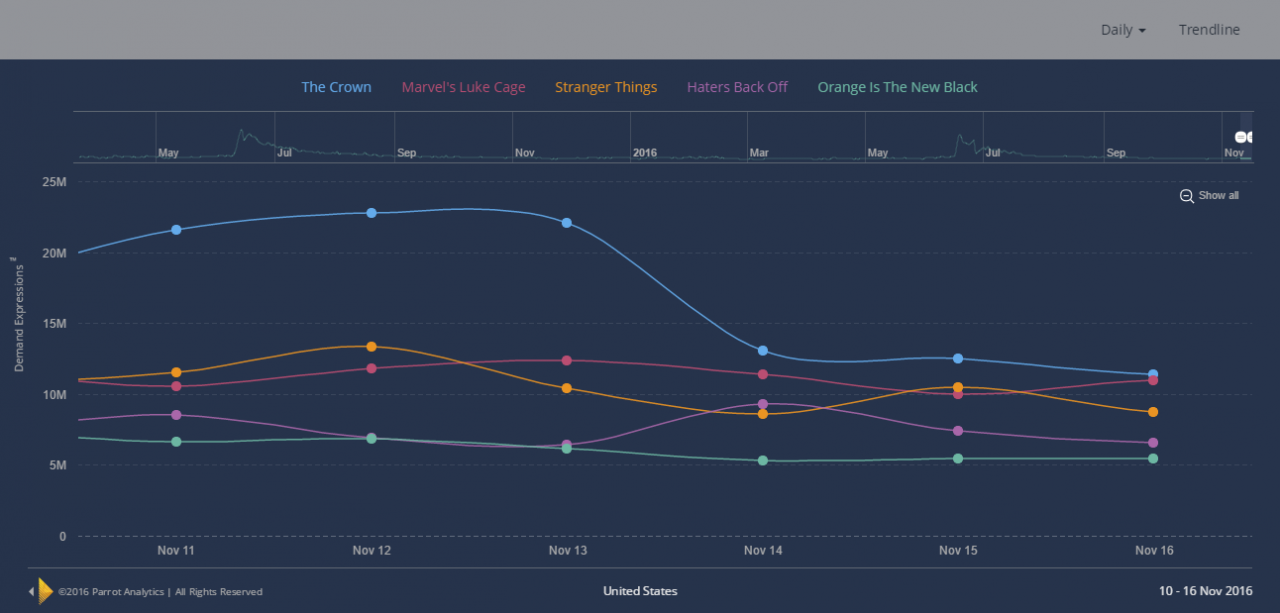 The Crown takes the top spot as most popular digital series in the US