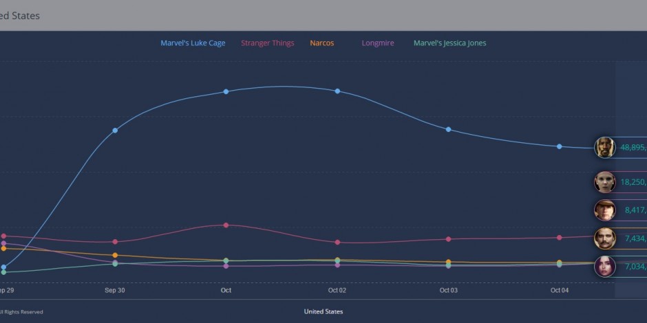 Marvel's Luke Cage is the most popular digital series in the US