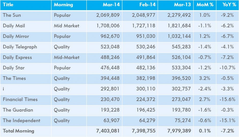 ABC analysis Circulation of every national newspaper down on last year
